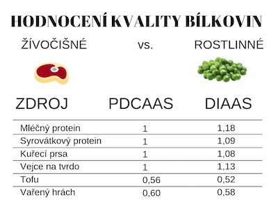 Hodnocení kvality bílkovin. Jsou rostlinné bílkoviny plnohodnotné?